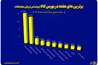 از رده‌بندی عرضه‌های پرحجم امروز تا نبض معاملات دیروز؛ مروری داریم بر آنچه در تالارهای بورس کالا می‌گذرد