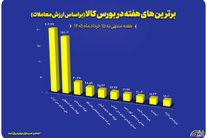 معرفی ۱۰ شرکت برتر بورس کالا در هفته نخست خرداد