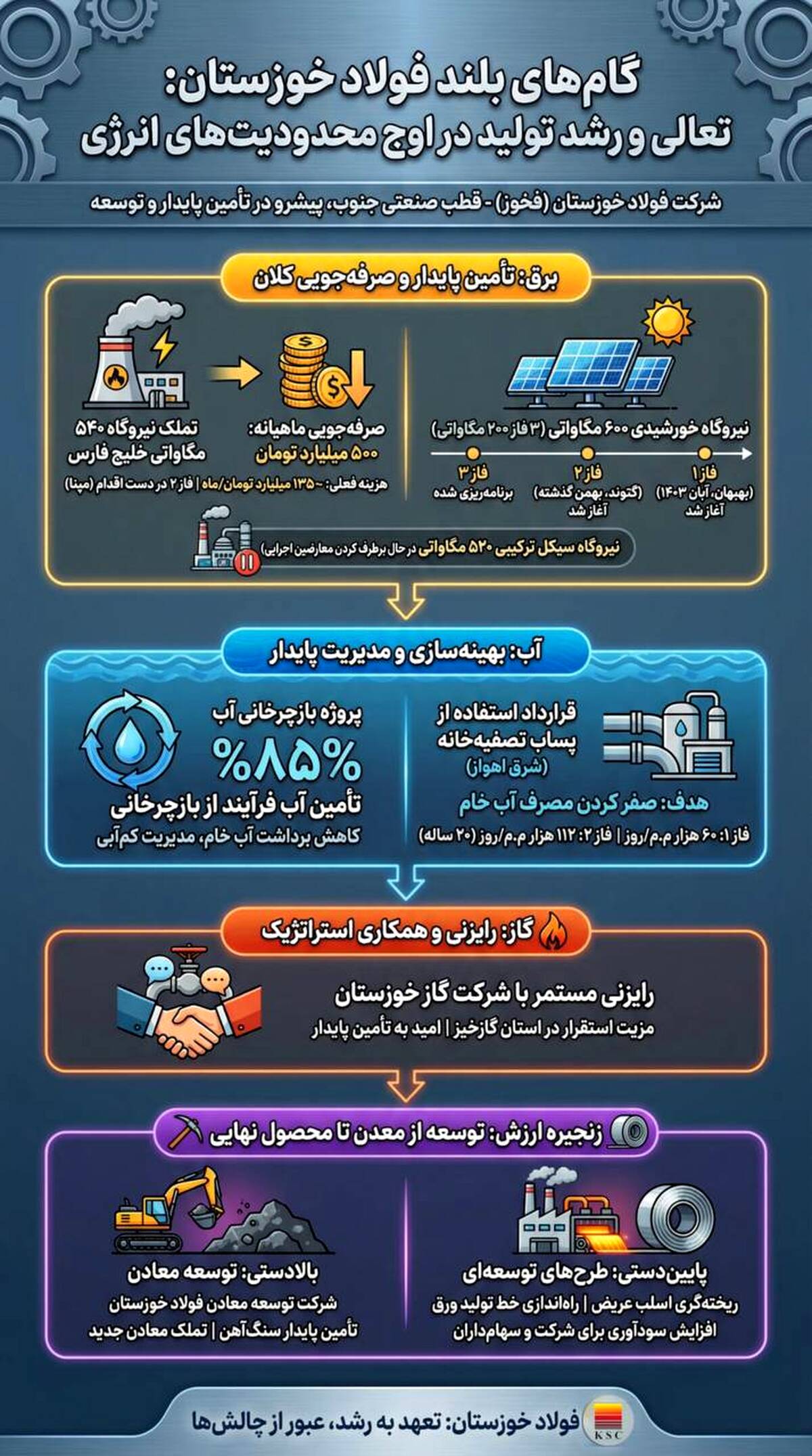 گام های بلند  فولاد خوزستان:تعالی و رشد تولید در اوج محدودیت های انرژی 