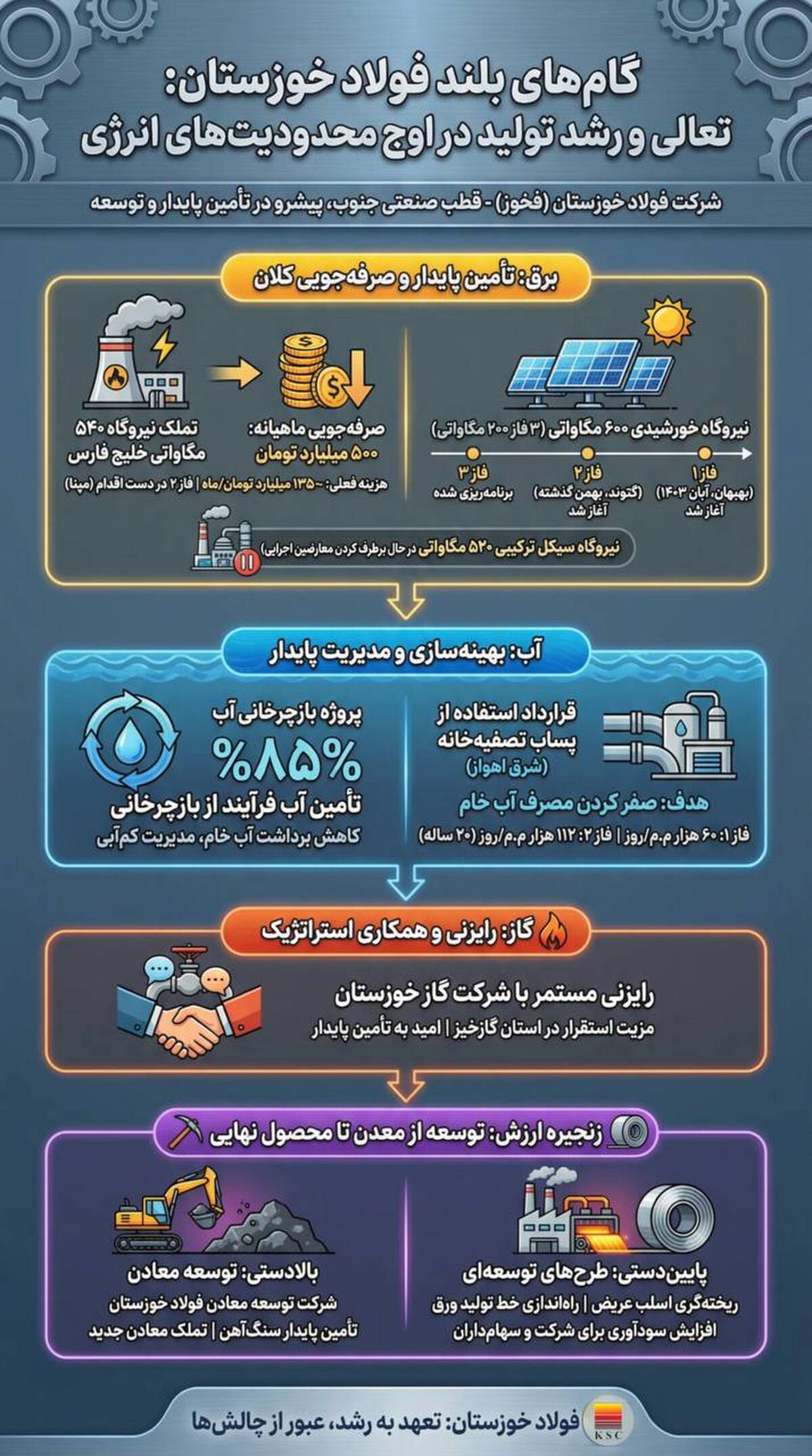 گام های بلند  فولاد خوزستان:تعالی و رشد تولید در اوج محدودیت های انرژی 