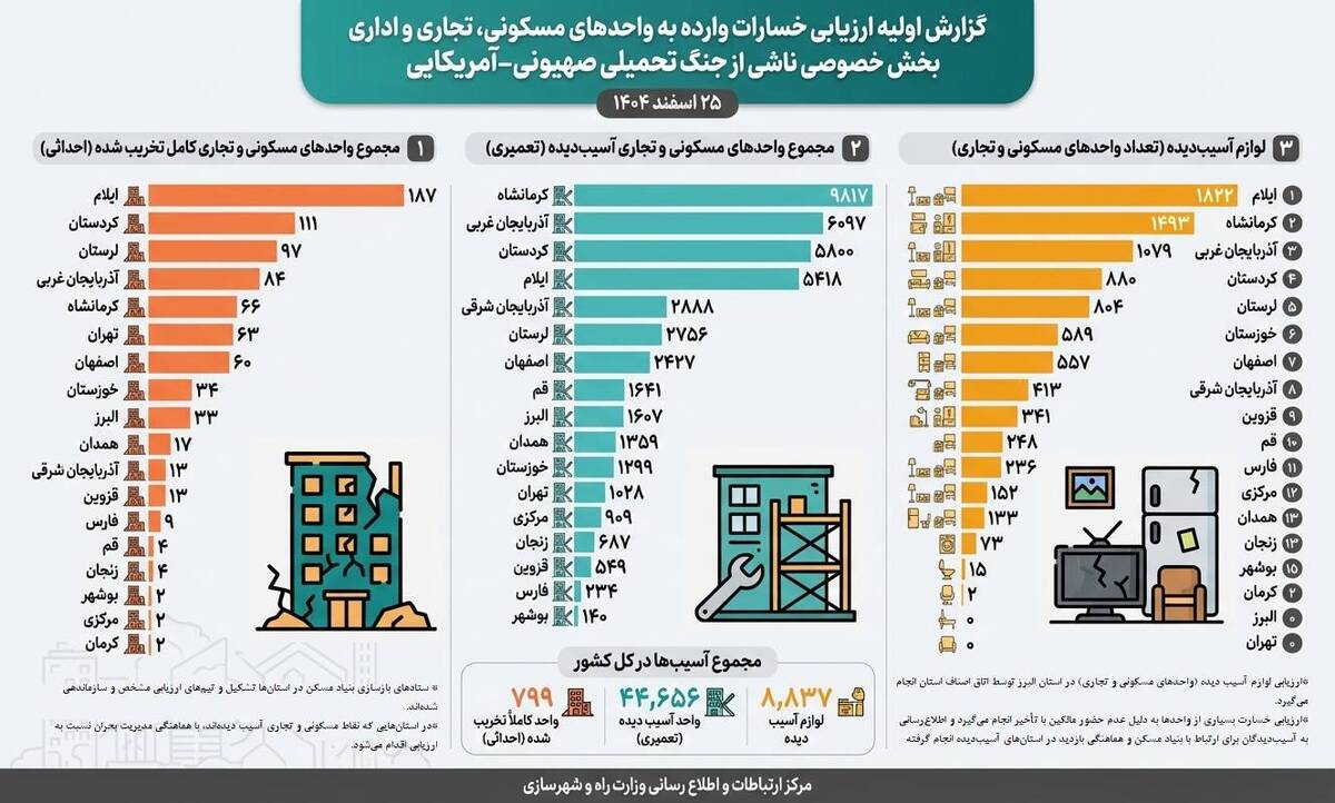اطلاع نگاشت| گزارش اولیه ارزیابی خسارات وارده به واحدهای مسکونی، تجاری و اداری بخش خصوصی ناشی از جنگ تحمیلی صهیونی-آمریکایی (۲۵اسفند ۱۴۰۴) 