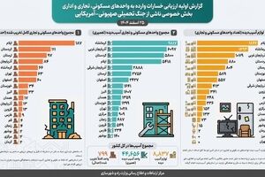 اطلاع نگاشت| گزارش اولیه ارزیابی خسارات وارده به واحدهای مسکونی، تجاری و اداری بخش خصوصی ناشی از جنگ تحمیلی صهیونی-آمریکایی (۲۵اسفند ۱۴۰۴) 