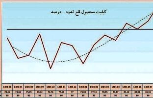 ارتقای کیفیت ورق قلع‌اندود فولاد مبارکه به بالای ۸۰ درصد