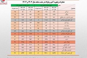 رشد ۴۱ درصدی حجم صادرات زنجیره فولاد در هشت ماهه امسال/ کاهش سهم تولیدکنندگان از صادرات به ۴۰ درصد/ جزئیات تحلیلی حجم و ارزش صادرات محصولات زنجیره فولاد