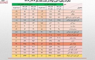رشد ۴۱ درصدی حجم صادرات زنجیره فولاد در هشت ماهه امسال/ کاهش سهم تولیدکنندگان از صادرات به ۴۰ درصد/ جزئیات تحلیلی حجم و ارزش صادرات محصولات زنجیره فولاد