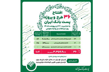اختصاص ۲۳ هزار و ۵۰۰ میلیارد ریال سهمیه پرداخت تسهیلات قرض‌الحسنه اشتغال خرد و خانگی به پست‌بانک ایران