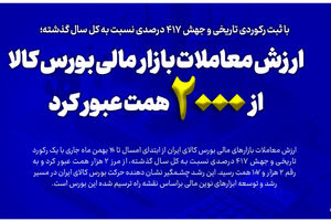 ارزش معاملات بازار مالی بورس کالا از ۲ هزار همت عبور کرد