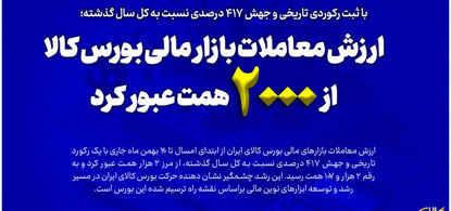 ارزش معاملات بازار مالی بورس کالا از ۲ هزار همت عبور کرد