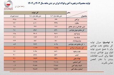 مصرف ناچیز فولاد از گاز کشور/ محدودیت گاز در آذرماه لغو شد