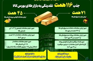 معامله ۱.۳ تن زعفران نگین در بازار آتی بورس کالا