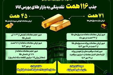 معامله ۳ میلیون و ۳۳۸ هزار تن محصول در بورس کالا