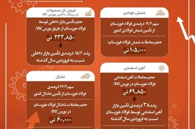  فولاد خوزستان؛ طلایه دار صادرات ایران زیر ضرب تحریم مستقیم آمریکا