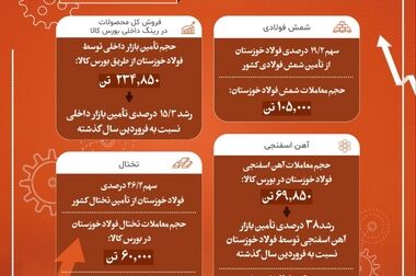 فولاد خوزستان؛ طلایه دار صادرات ایران زیر ضرب تحریم مستقیم آمریکا