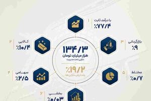 افزایش ۱۹.۲درصدی دارایی‌های تحت مدیریت تامین سرمایه تمدن