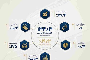 «دلتا» روی تابلوی بورس می‌نشیند؛ گشایش صندوق بخشی تمدن برای بانکی‌ها