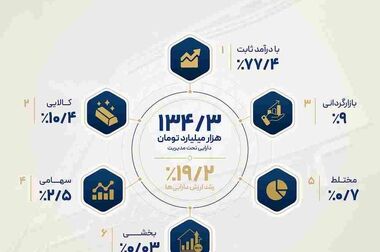 «دلتا» روی تابلوی بورس می‌نشیند؛ گشایش صندوق بخشی تمدن برای بانکی‌ها