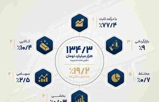 افزایش ۱۹.۲درصدی دارایی‌های تحت مدیریت تامین سرمایه تمدن