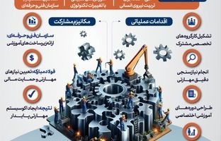 مشارکت فولاد مبارکه برای تشکیل «کنسرسیوم مهارت» در استان اصفهان