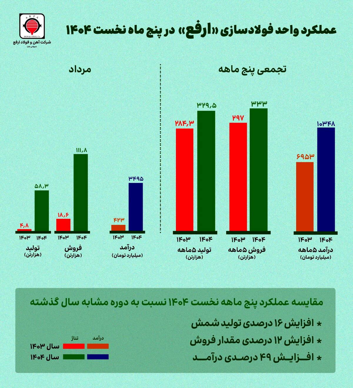 بررسی عملکرد پنج‌ماهه ارفع؛ رشد ۱۶ درصدی تولید و افزایش ۴۹ درصدی درآمد «ارفع»