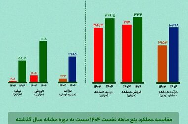 با وجود جهش هزینه‌ها و محدودیت‌های بازار رقم خورد؛افزایش ۱۷ درصدی سود «ارفع» در نیمه نخست ۱۴۰۴