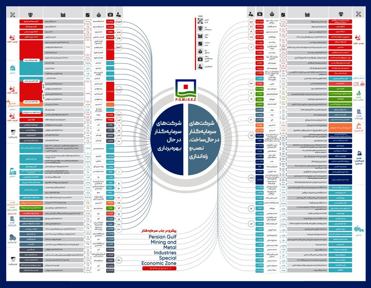 منطقه ویژه اقتصادی خلیج فارس؛  محور ثبات  تولید و  رشد صادرات غیرنفتی کشور