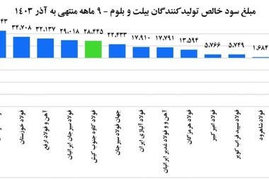 «فولاد کاوه جنوب کیش؛ از تلاش فولادگران تا طلای ورزشکاران»