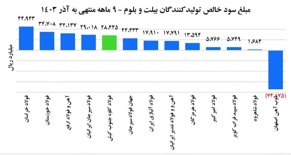 درخشش فولاد کاوه در ۹ ماهه ۱۴۰۳؛ خبری امیدوارکننده برای سهامداران