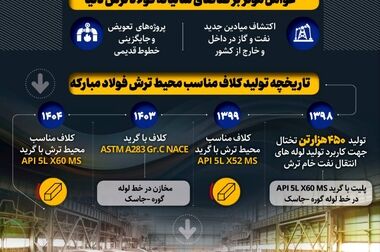 آیین رونمایی از کلاف گرم مناسب محیط ترش با گرید API 5L X60