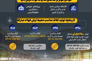 کلاف گرم API X60 فولاد مبارکه با دانش بومی تولید شد