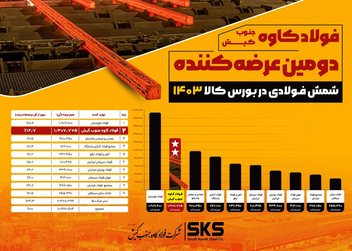فولاد کاوه کیش در جایگاه دوم برترین عرضه کنندگان شمش فولادی بورس کالا در سال ۱۴۰۳