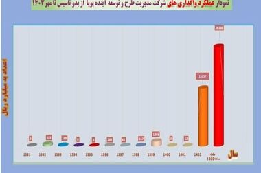 بهره‌مندی بیش از 551 هزار متقاضی از وام قرض‌الحسنه بانک ملی ایران طی 216 روز