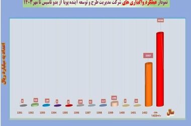 بهره‌مندی بیش از 551 هزار متقاضی از وام قرض‌الحسنه بانک ملی ایران طی 216 روز