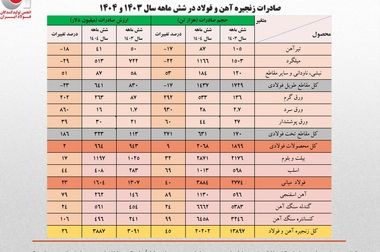 «هفتمین جشنواره و نمایشگاه ملی فولاد ایران» 23 تا 25 دی ماه در برج میلاد برگزار می شود + اطلاعات تماس با دبیرخانه نمایشگاه بومی سازی و توسعه تکنولوژی فولاد