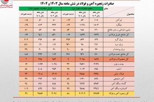 رشد ۲۶ درصدی ارزش صادرات زنجیره فولاد در نیمه نخست امسال/ جزئیات تحلیلی حجم و ارزش صادرات محصولات زنجیره فولاد