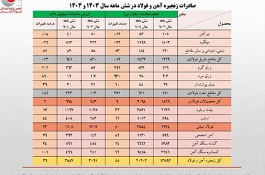 فراخوان انجمن تولیدکنندگان فولاد ایران برای طرح های فناورانه زنجیره معدن و فولاد
