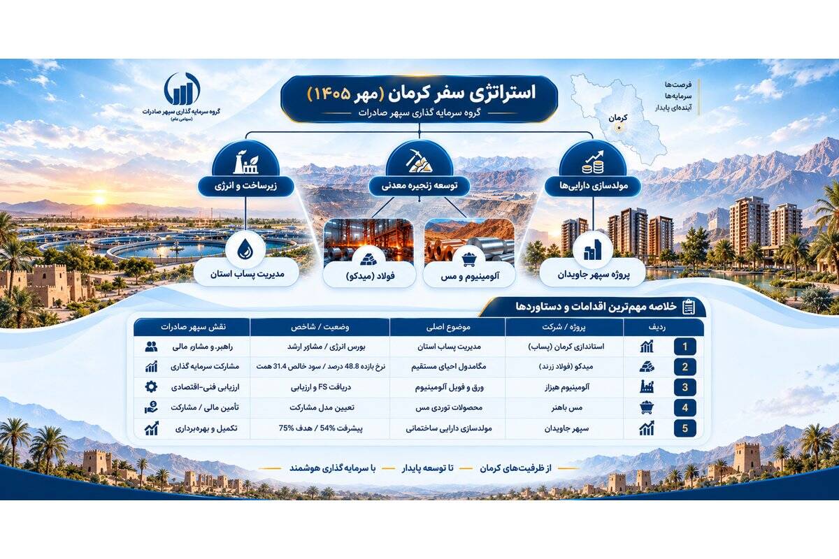 دستاوردهای سفر نظارتی مدیرعامل گروه سرمایه‌گذاری سپهر صادرات به کرمان؛ از خیز برای توسعه زنجیره فلزات اساسی تا مشارکت در طرح‌های زیرساختی استان