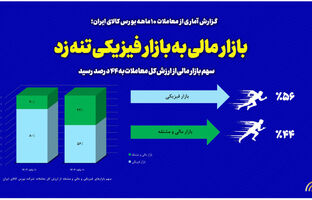 بازار مالی به بازار فیزیکی تنه زد/ سهم بازار مالی از ارزش کل معاملات به ۴۴ درصد رسید