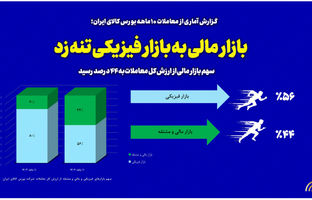 بازار مالی به بازار فیزیکی تنه زد/ سهم بازار مالی از ارزش کل معاملات به ۴۴ درصد رسید