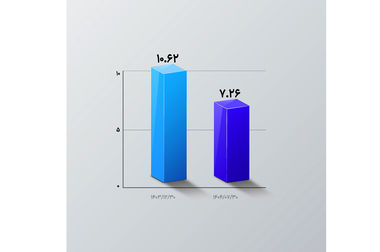 رشد پیوسته و چشمگیر نسبت کفایت سرمایه بانک اقتصادنوین