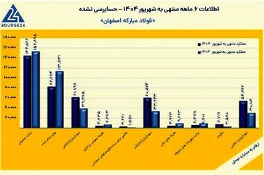 فولاد مبارکه؛ پیشتاز رفع تعهد ارزی در کشور