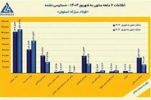 رشد ۶ درصدی درآمد عملیاتی فولاد مبارکه