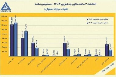 عمده صادرات ورق فولاد مبارکه از مسیر بورس کالا انجام خواهد شد/ شفافیت و بهره گیری از ابزارهای نوین مالی در دستور کار فولاد مبارکه