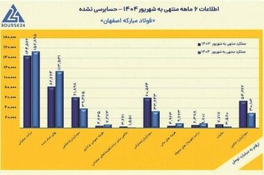 عمده صادرات ورق فولاد مبارکه از مسیر بورس کالا انجام خواهد شد/ شفافیت و بهره گیری از ابزارهای نوین مالی در دستور کار فولاد مبارکه