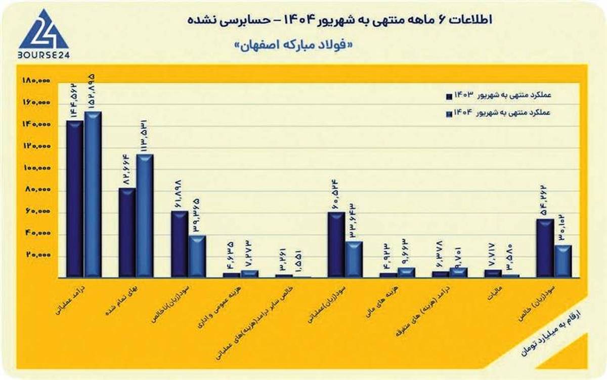 رشد ۶ درصدی درآمد عملیاتی فولاد مبارکه