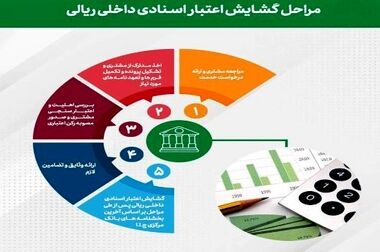 مدیر عامل پست بانک ایران و هیات همراه به استان البرز سفر کردند