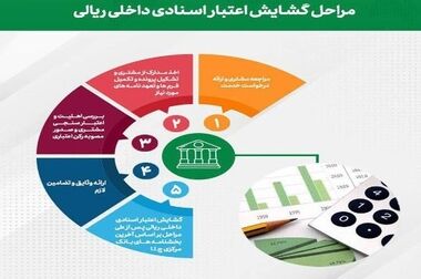 بیست و دومین رویداد راه حل یابی جمعی پست بانک ایران در مدیریت شعب منطقه شرق تهران با حضور مدیر عامل بانک برگزار شد