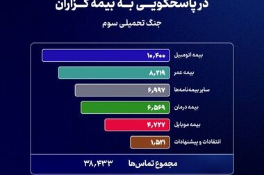 زرسام بیمه سامان؛ نسل جدید بیمه‌های زندگی با سرمایه‌گذاری مبتنی بر طلا