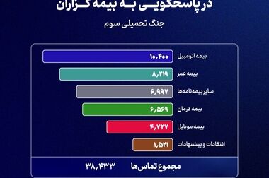 زرسام بیمه سامان؛ نسل جدید بیمه‌های زندگی با سرمایه‌گذاری مبتنی بر طلا