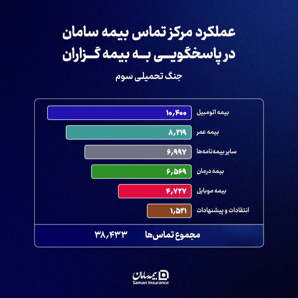 پایداری مداوم شریان پاسخگویی بیمه سامان در دوران جنگ