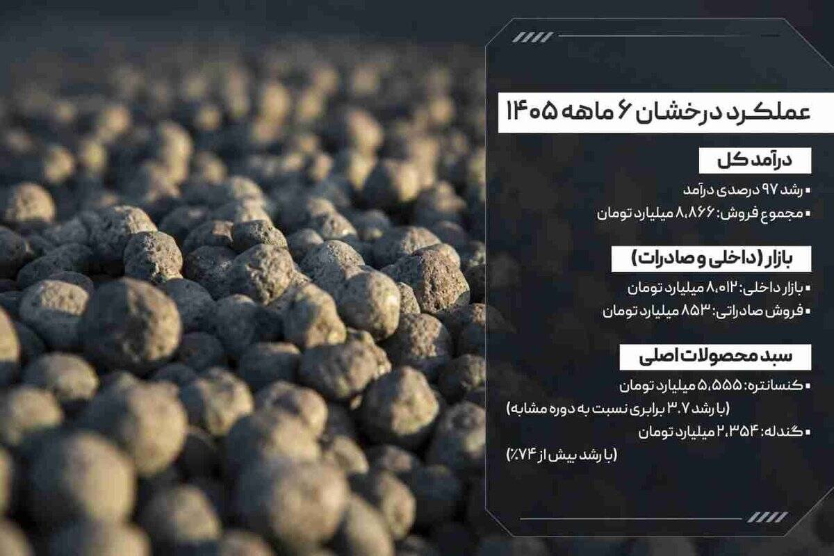 فروش ۶ ماهه؛ رشد ۹۷ درصدی درآمد